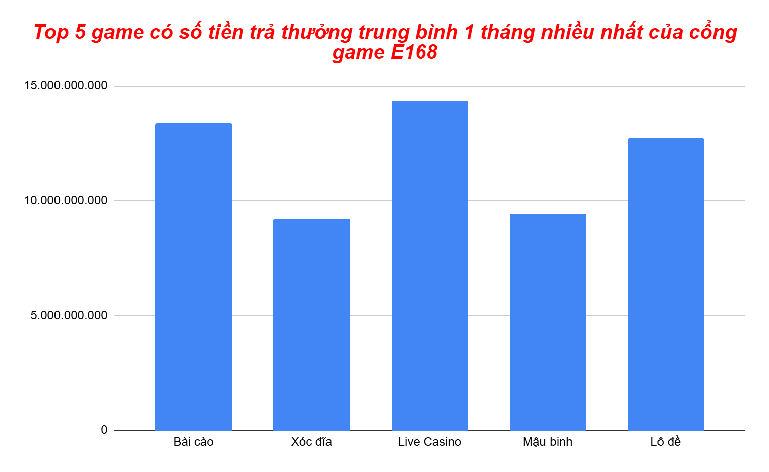 Biểu đồ top 5 game có số tiền trả thưởng cao nhất tại cổng game E168