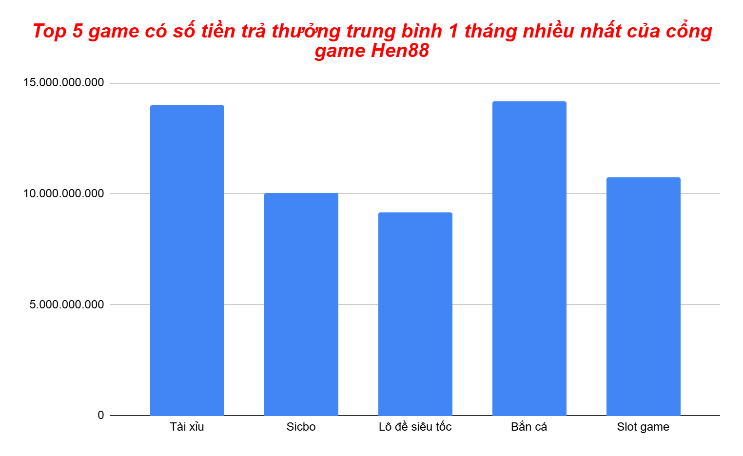 Biểu đồ top 5 game có số tiền trả thưởng cao nhất tại cổng game Hen88