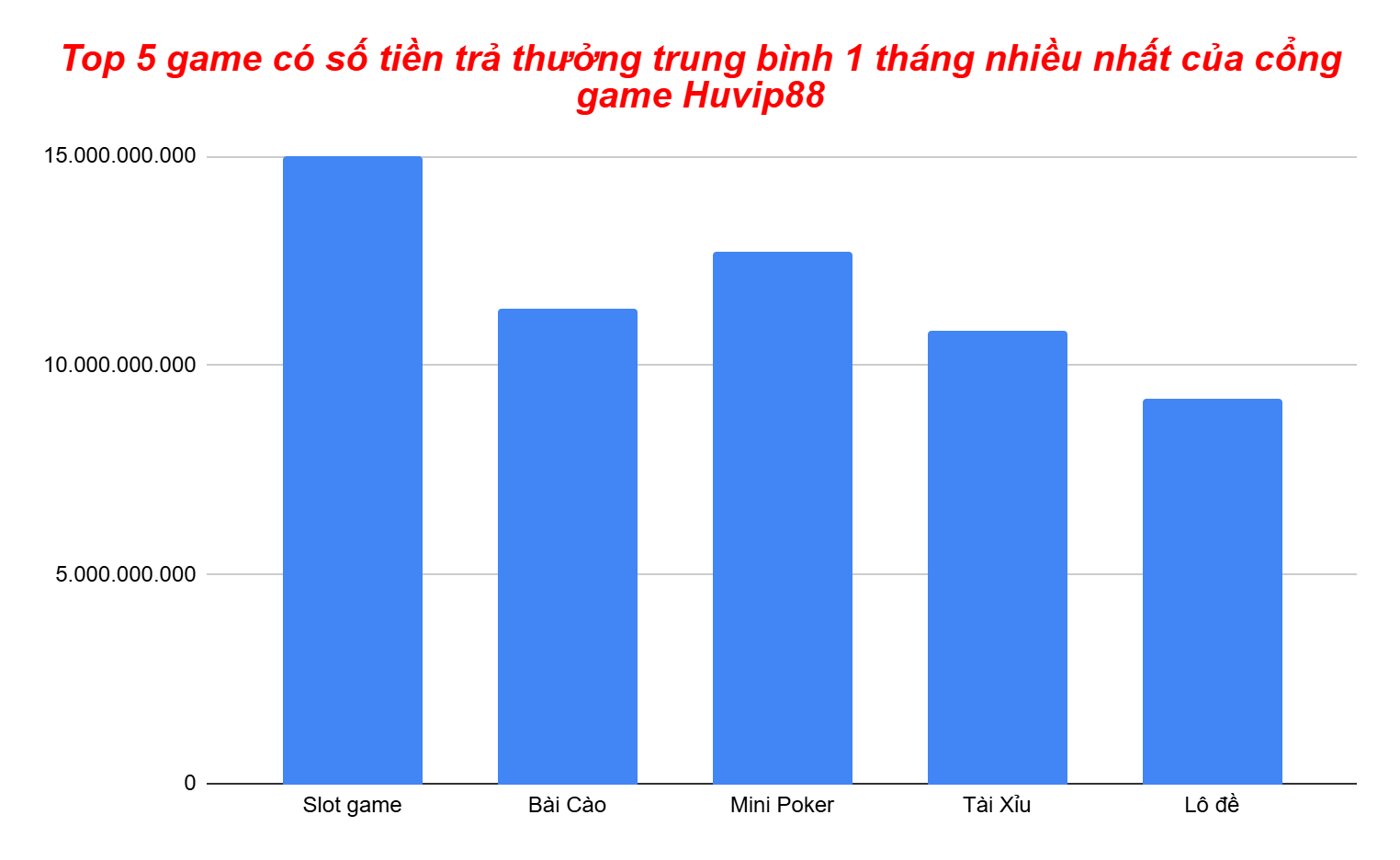 Biểu đồ top 5 game có số tiền trả thưởng cao nhất tại cổng game Huvip88