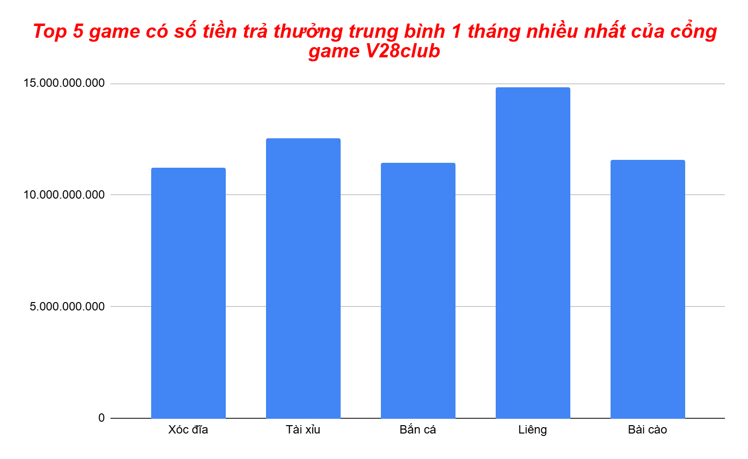 Biểu đồ top 5 game có số tiền trả thưởng cao nhất tại cổng game V28club