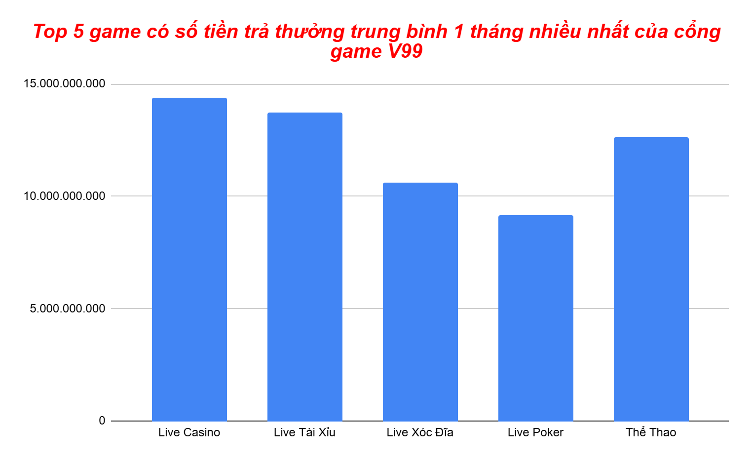 Biểu đồ top 5 game có số tiền trả thưởng cao nhất tại cổng game V99